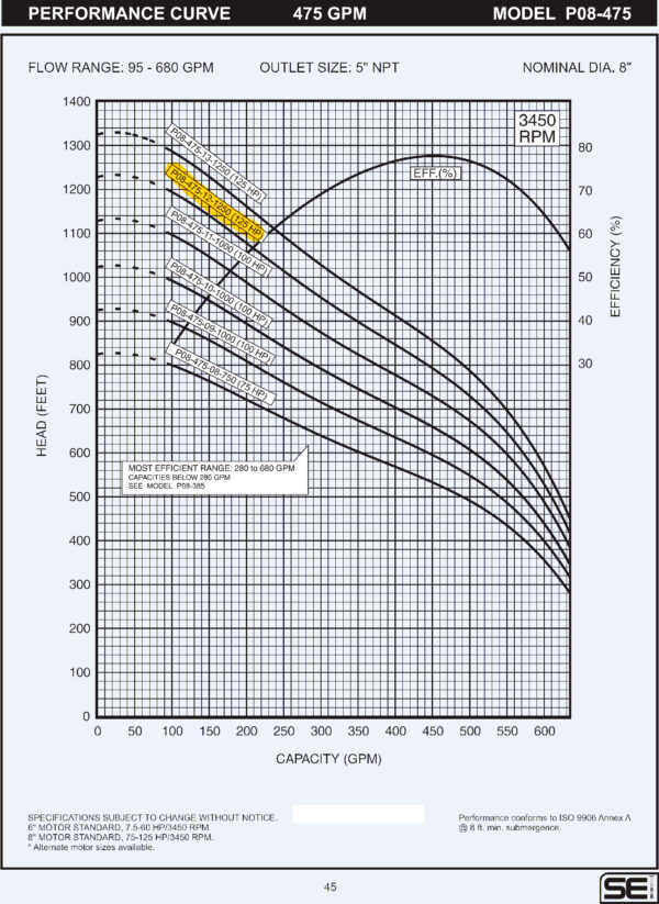 Curva caracteristica de bomba Cuerpo de bomba (sin motor) para pozo Qnom:475GPM 125HP , Hest:222m DiaExt:10" DiamDesc:5"plg 12ETA Serie P08 para acoplar a motor de 8"PLG, marca SEI MPN:P08-475-12-1250