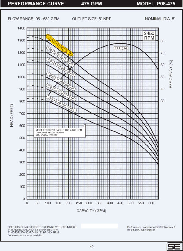 Curva caracteristica de bomba Cuerpo de bomba (sin motor) para pozo Qnom:475GPM 125HP , Hest:222m DiaExt:10" DiamDesc:5"plg 13ETA Serie P08 para acoplar a motor de 8"PLG, marca SEI MPN:P08-475-13-1250