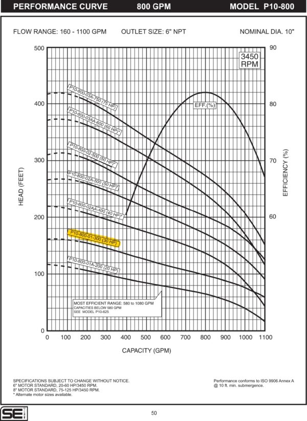 Curva caracteristica de bomba Cuerpo de bomba (sin motor) para pozo Qnom:800GPM 30HP , Hest:32m DiaExt:10" DiamDesc:6"plg 1ETA Serie P10 para acoplar a motor de 6"PLG, marca SEILas bombas sumergibles de acero  MPN:P10-0800-01-300