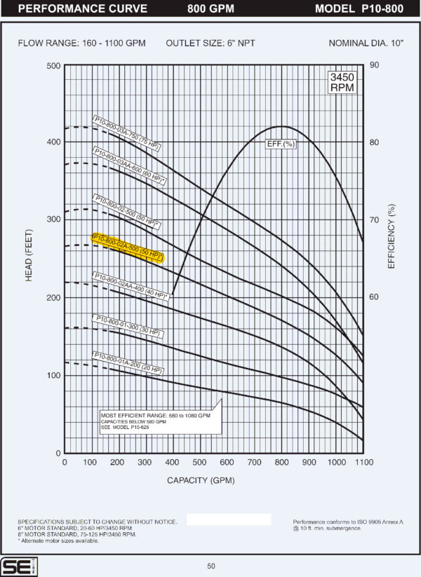 Curva caracteristica de bomba Cuerpo de bomba (sin motor) para pozo Qnom:800GPM 50HP , Hest:53m DiaExt:10" DiamDesc:6"plg 2ETA Serie P10 para acoplar a motor de 6"PLG, marca SEI MPN:P10-0800-02A-500