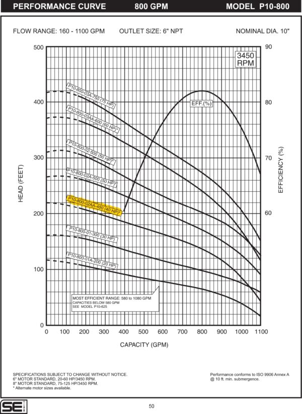 Curva caracteristica de bomba Cuerpo de bomba (sin motor) para pozo Qnom:800GPM 40HP , Hest:42m DiaExt:10" DiamDesc:6"plg 2ETA Serie P10 para acoplar a motor de 6"PLG, marca SEILas bombas sumergibles de acero  MPN:P10-0800-02AA-400