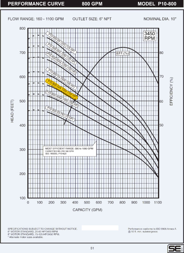 Curva caracteristica de bomba Cuerpo de bomba (sin motor) para pozo Qnom:800GPM 100HP , Hest:106m DiaExt:10" DiamDesc:6"plg 4ETA Serie P10 para acoplar a motor de 8"PLG, marca SEI MPN:P10-0800-04A-1000