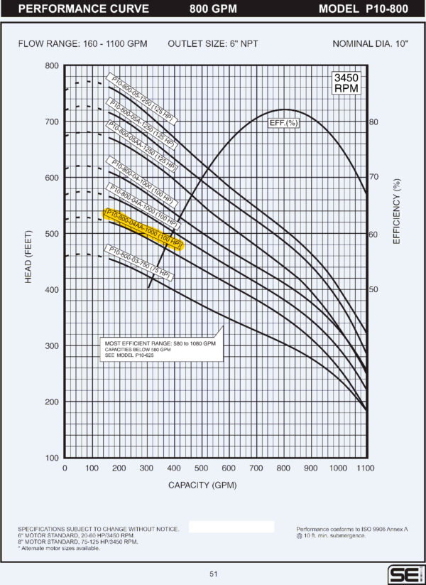 Curva caracteristica de bomba Cuerpo de bomba (sin motor) para pozo Qnom:800GPM 100HP , Hest:106m DiaExt:10" DiamDesc:6"plg 4ETA Serie P10 para acoplar a motor de 8"PLG, marca SEI MPN:P10-0800-04AA-1000