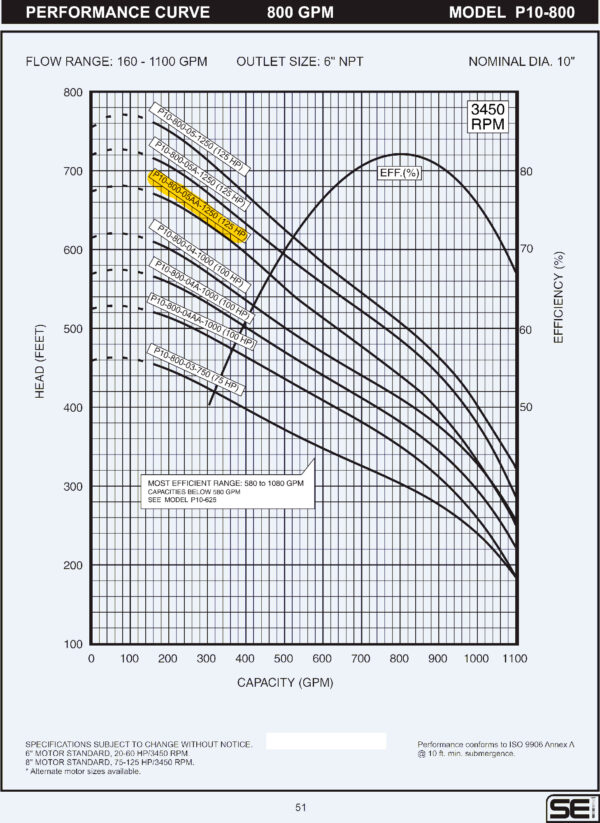 Curva caracteristica de bomba Cuerpo de bomba (sin motor) para pozo Qnom:800GPM 125HP , Hest:132m DiaExt:10" DiamDesc:6"plg 5ETA Serie P10 para acoplar a motor de 8"PLG, marca SEI MPN:P10-0800-05AA-1250