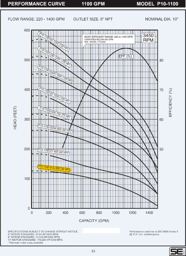 Curva caracteristica de bomba Cuerpo de bomba (sin motor) para pozo Qnom:1100GPM 30HP , Hest:23m DiaExt:10" DiamDesc:6"plg 1ETA Serie P10 para acoplar a motor de 6"PLG, marca SEI MPN:P10-1100-01A-300