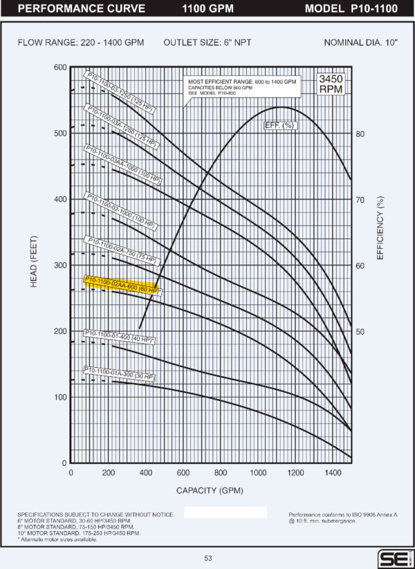 Curva caracteristica de bomba Cuerpo de bomba (sin motor) para pozo Qnom:1100GPM 60HP , Hest:46m DiaExt:10" DiamDesc:6"plg 2ETA Serie P10 para acoplar a motor de 6"PLG, marca SEI MPN:P10-1100-02AA-600