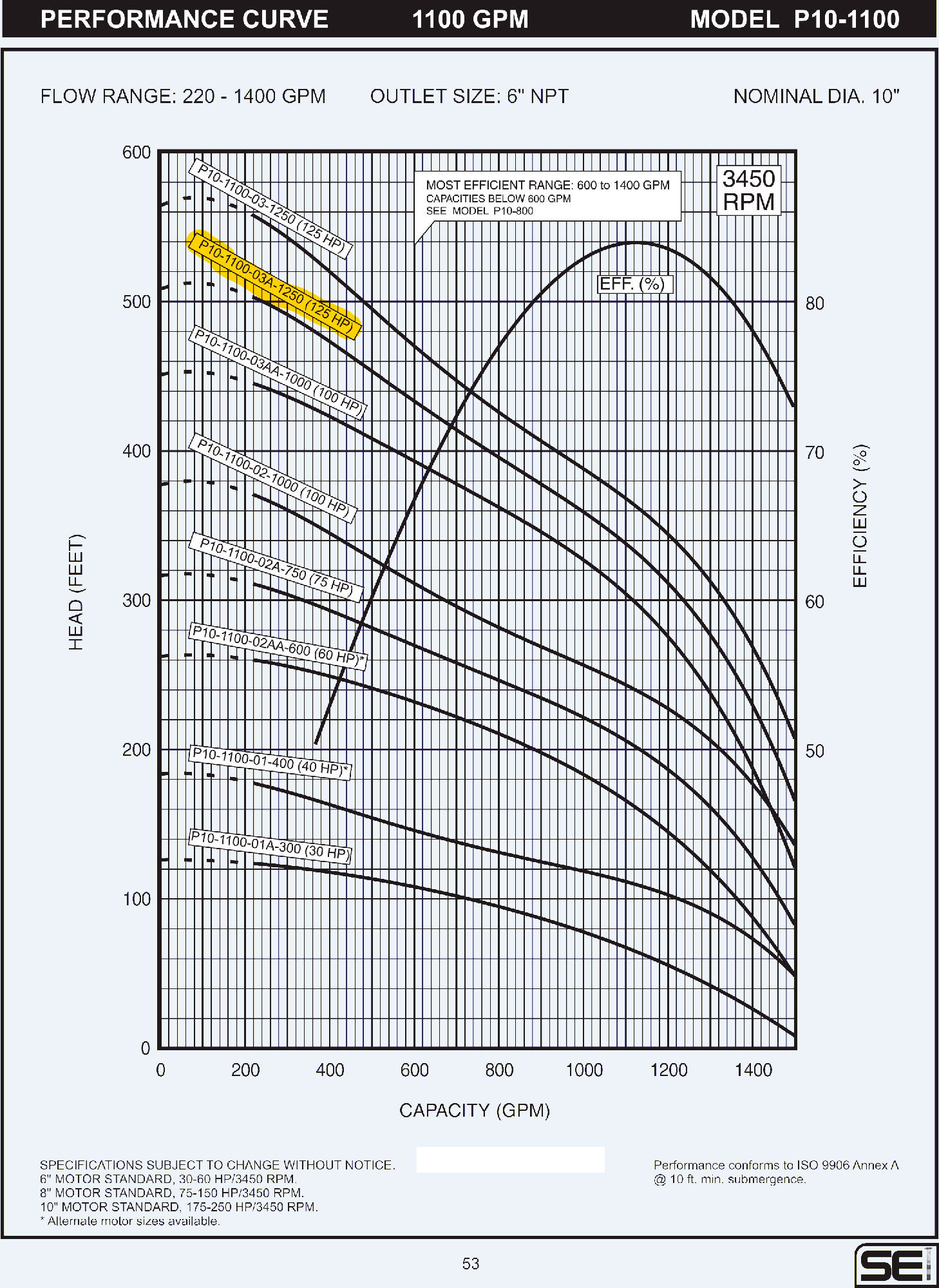 Bomba sumergible 125HP 6in SEI P10-1100-03A-1250