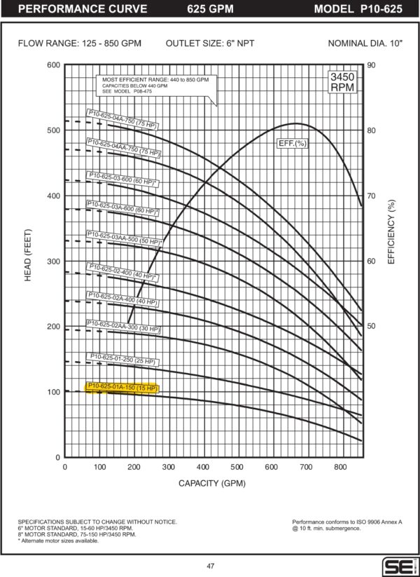Curva caracteristica de bomba Cuerpo de bomba (sin motor) para pozo Qnom:625GPM 15HP , Hest:20m DiaExt:10" DiamDesc:6"plg 1ETA Serie P10 para acoplar a motor de 6"PLG, marca SEILas bombas sumergibles de acero  MPN:P10-625-01A-150