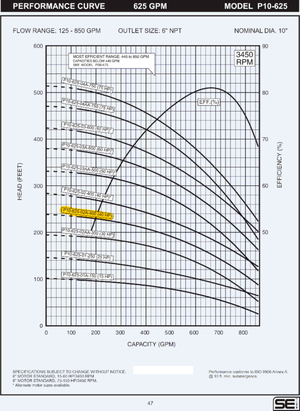 Curva caracteristica de bomba Cuerpo de bomba (sin motor) para pozo Qnom:625GPM 40HP , Hest:54m DiaExt:10" DiamDesc:6"plg 2ETA Serie P10 para acoplar a motor de 6"PLG, marca SEI MPN:P10-625-02A-400