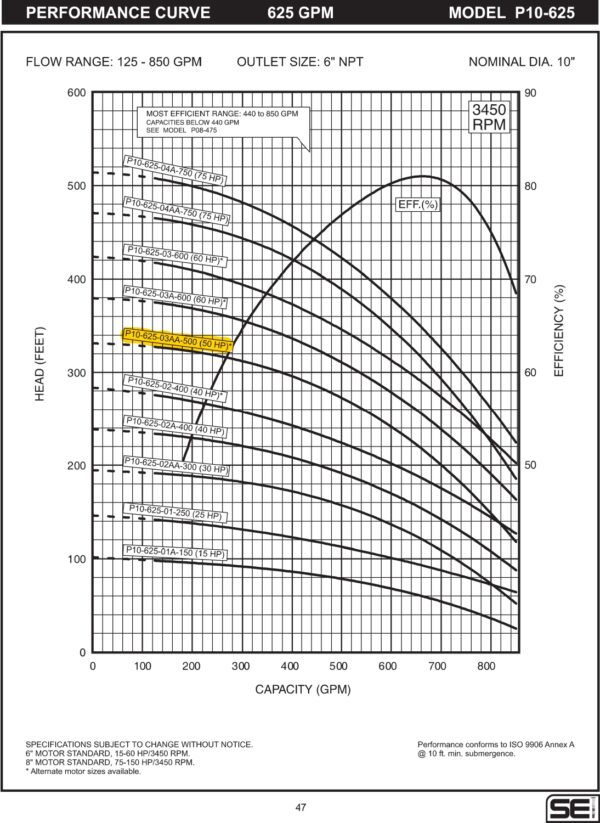 Curva caracteristica de bomba Cuerpo de bomba (sin motor) para pozo Qnom:625GPM 50HP , Hest:68m DiaExt:10" DiamDesc:6"plg 3ETA Serie P10 para acoplar a motor de 6"PLG, marca SEILas bombas sumergibles de acero  MPN:P10-625-03AA-500