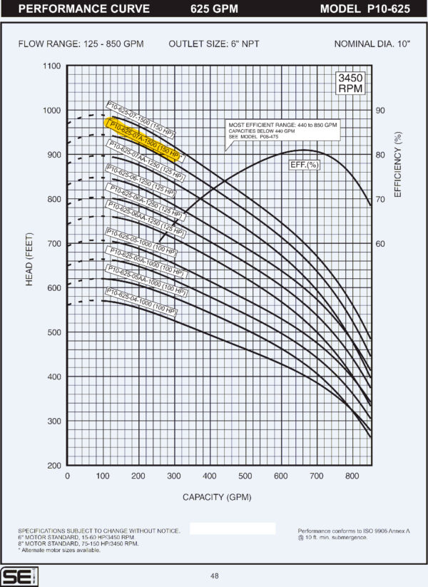 Curva caracteristica de bomba Cuerpo de bomba (sin motor) para pozo Qnom:625GPM 150HP , Hest:203m DiaExt:10" DiamDesc:6"plg 7ETA Serie P10 para acoplar a motor de 8"PLG, marca SEI MPN:P10-625-07A-1500