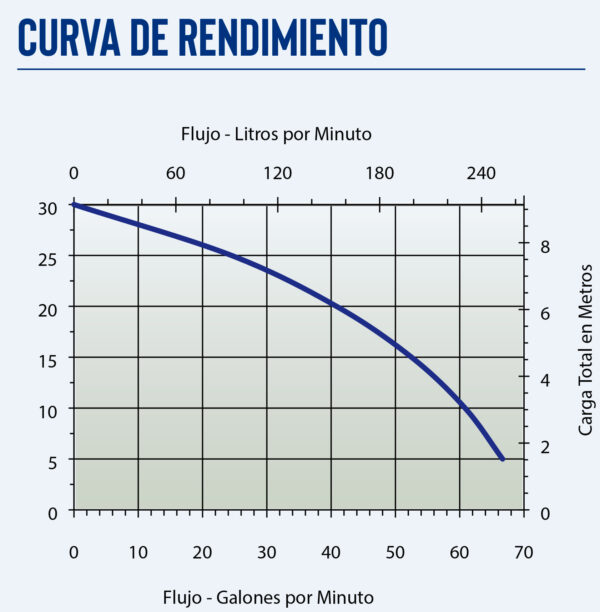 Curva caracteristica de bomba Bomba sumergible 67GPM para aguas residuales en hierro fundido marca Little Giant de Franklin Electric modelo 10EN-CIA-RF 1/2Hp 115V 1Ph 67GPM, DDO sustituida por 510852 Sustituido MPN:511320