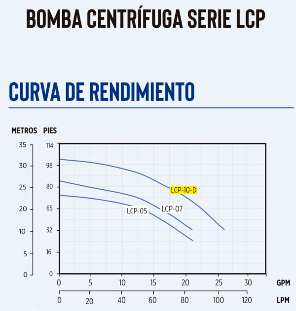 Curva caracteristica de bomba Bomba CENTR?FUGA de 1 HP 115/230V 60HZ marca Little Giant Serie LCP de Franklin Electric MPN:64000016