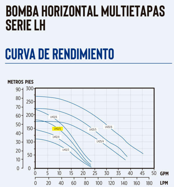 Curva caracteristica de bomba Bomba multietapas horizontal de 1 HP 115V 60HZ 12GPM marca Little Giant Serie LH de Franklin Electric MPN:307317101