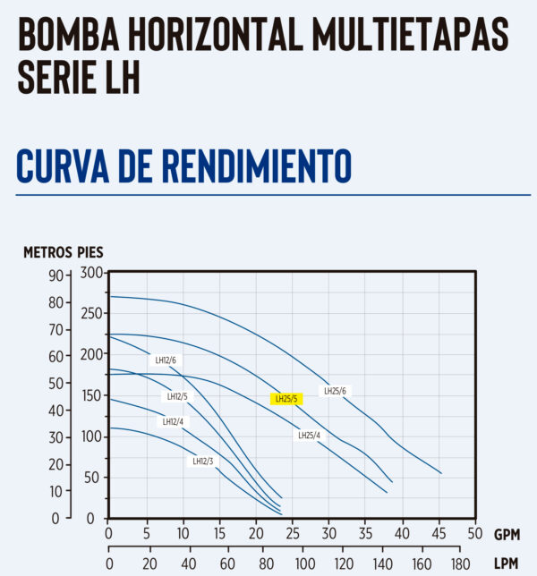 Curva caracteristica de bomba Bomba multietapas horizontal de 2 HP 115V 60HZ 25GPM marca Little Giant Serie LH de Franklin Electric MPN:307321101