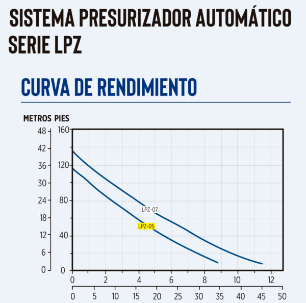 Curva caracteristica de bomba Bomba periferica de 1/2HP 115V integrada con tanque de presion, interruptor de flujo, ejercitador antibloqueo, proteccion termica, Serie LPZ, marca Little Giant de Franklin Electri MPN:64000012