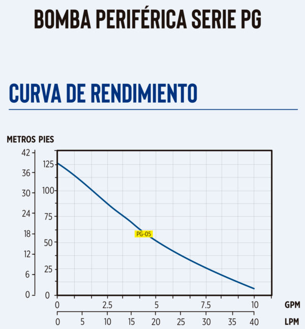 Curva caracteristica de bomba Bomba periferica de 1/2HP 115V 60HZ marca Little Giant Serie PG Franklin Electric MPN:64000010