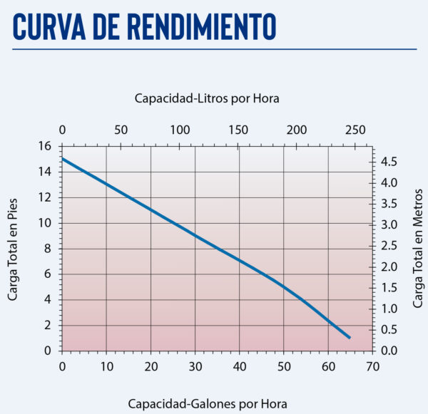 Curva caracteristica de bomba Bomba para remocion de agua condensada en aires acondicionados 65GPH serie VCMA-15 de 1/50HP 115V descarga con adaptador de manguera de 3/8"completamente automatizada MPN:554401
