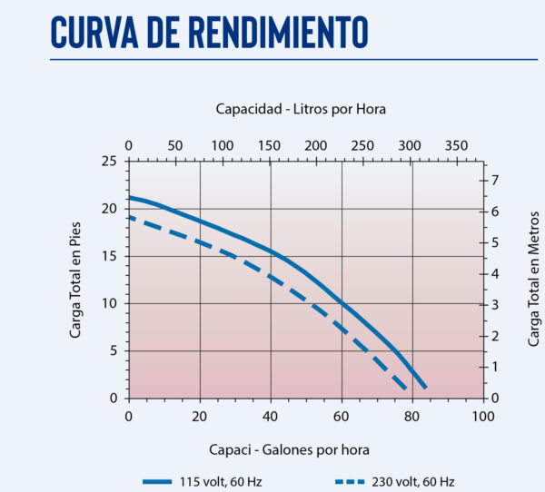 Curva caracteristica de bomba Bomba para remocion de agua condensada en aires acondicionados 84GPH serie VCMX-20 de 1/30HP 230V descarga con adaptador de manguera de 3/8"completamente automatizada MPN:554521