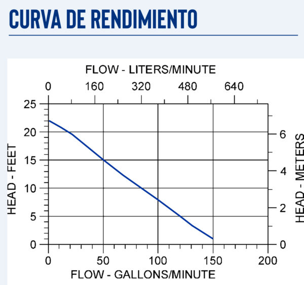 Curva caracteristica de bomba Bomba sumergible 85GPM para aguas residuales en hierro fundido marca Little Giant ES50D1-20 1/2Hp 115V 1Ph descarga 2" DDO CD: MPN:511561