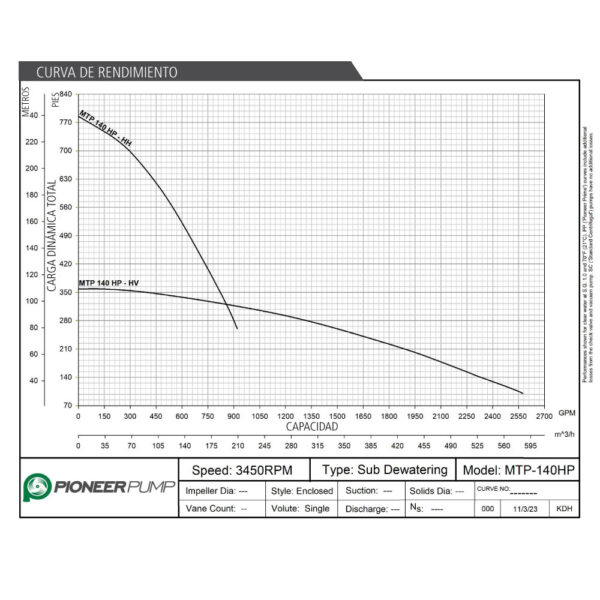 Curva caracteristica de bomba Pioneer MTP 140HP