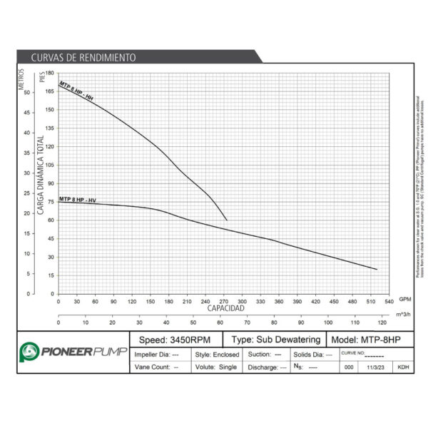 Curva caracteristica de bomba Pioneer MTP 8HP