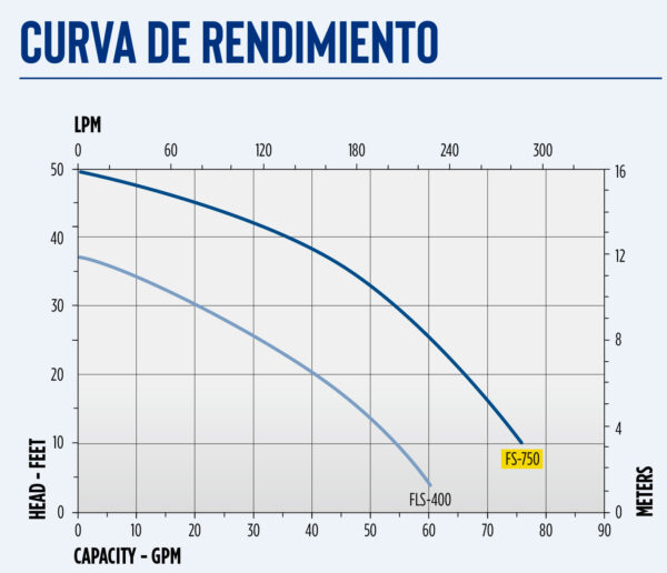 Curva caracteristica de bomba Bomba sumergible 80GPM para aguas residuales en acero inoxidable marca Little Giant de Franklin Electric 80GPM 1 HP 115V 60HZ 10 Serie FS 2" tipo sumidero MPN:620241