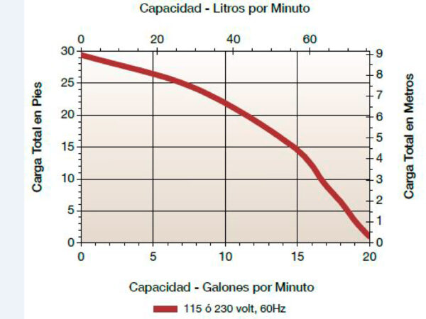 Curva caracteristica de bomba Bomba industrial para quimicos altamente corrosivos en RYTON con acople magnetico de Qmax 20GPM Hmax 8,9m Succ:1"FNPT Desc:1/2"MNPT marca Little Giant serie HC mdelo TE-5-MD-HC. 66 MPN:584604