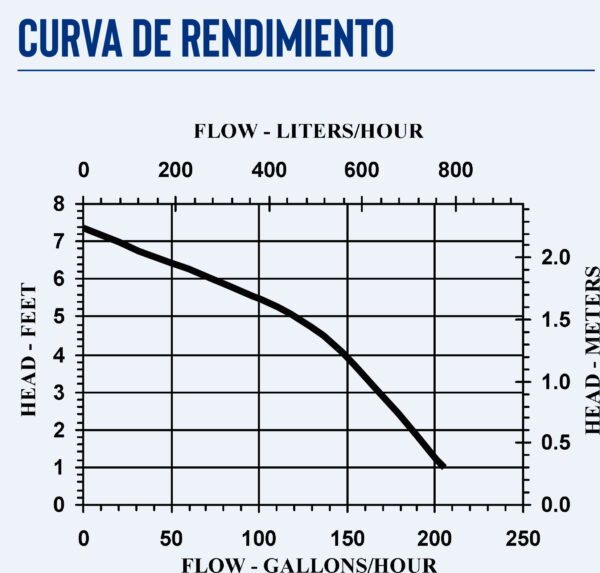 Curva caracteristica de bomba Bomba sumergible para fuente, en aluminio marca Little Giant Serie #1 Qmax 205GPH@1ft Hmax:2,25m 1/150Hp 115V 1Ph descarga en 1/4"MNPT MPN:501003