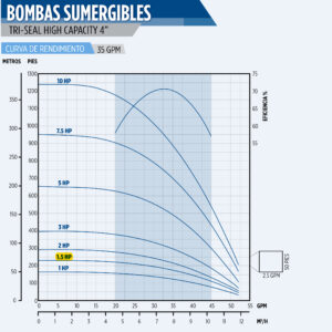 Curva caracteristica de bomba Cuerpo de bomba (sin motor) para pozo Qnom:35GPM 1.5HP, Hest:36m DiaExt:4" DiamDesc:2"plg 8ETA Serie Tri-Seal para acoplar a motor de 4"PLG, marca Franklin Electric CD: MPN:93613508