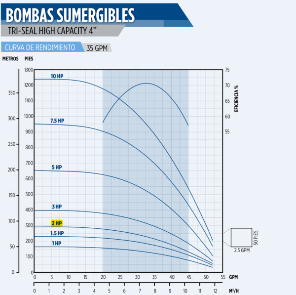 Curva caracteristica de bomba Cuerpo de bomba (sin motor) para pozo Qnom:35GPM 2HP, Hest:48m DiaExt:4" DiamDesc:2"plg 10ETA Serie Tri-Seal High Capacity 4" para acoplar a motor de 4"PLG, marca Franklin Electric MPN:93663509
