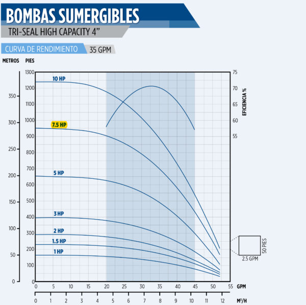 Curva caracteristica de bomba Cuerpo de bomba (sin motor) para pozo Qnom:35GPM 7.5HP, Hest:181m DiaExt:4" DiamDesc:2"plg 34ETA Serie Tri-Seal para acoplar a motor de 4"PLG, marca Franklin Electric CD: MPN:93613534