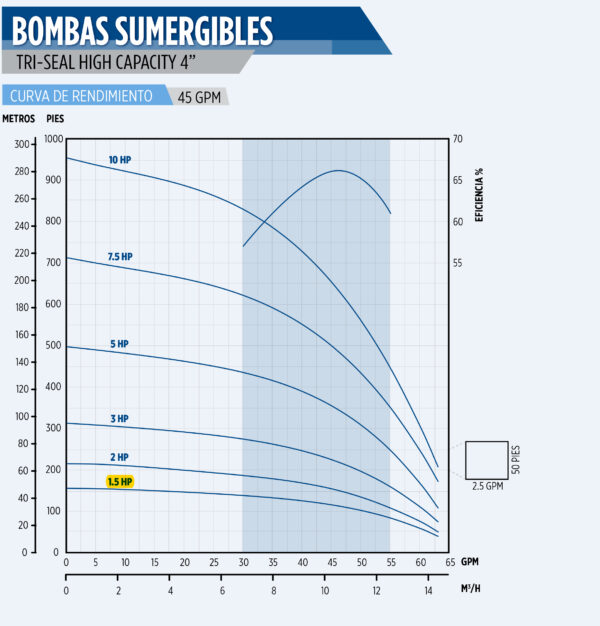 Curva caracteristica de bomba Cuerpo de bomba (sin motor) para pozo Qnom:45GPM 1.5HP, Hest:28m DiaExt:4" DiamDesc:2"plg 6ETA Serie Tri-Seal para acoplar a motor de 4"PLG, marca Franklin Electric CD: MPN:93614506