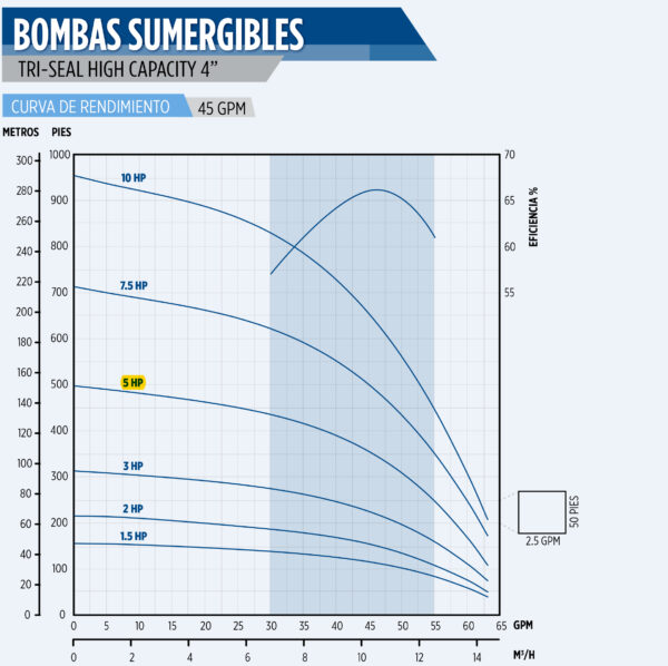 Curva caracteristica de bomba Cuerpo de bomba (sin motor) para pozo Qnom:45GPM 5HP, Hest:94m DiaExt:4" DiamDesc:2"plg 16ETA Serie Tri-Seal para acoplar a motor de 4"PLG, marca Franklin Electric Sustituido por e MPN:93654516