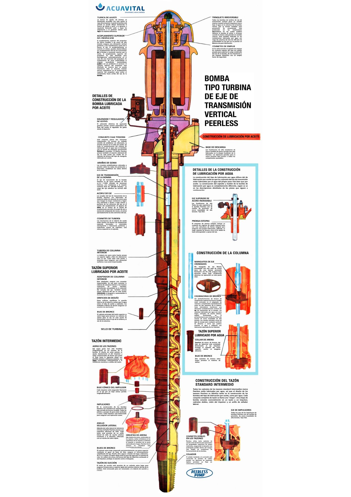 Diagrama a colores de Turbina Peerless