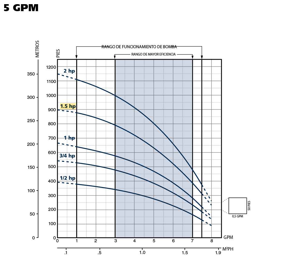Bomba para pozo 1 5HP 1-1 4in Franklin 96320503