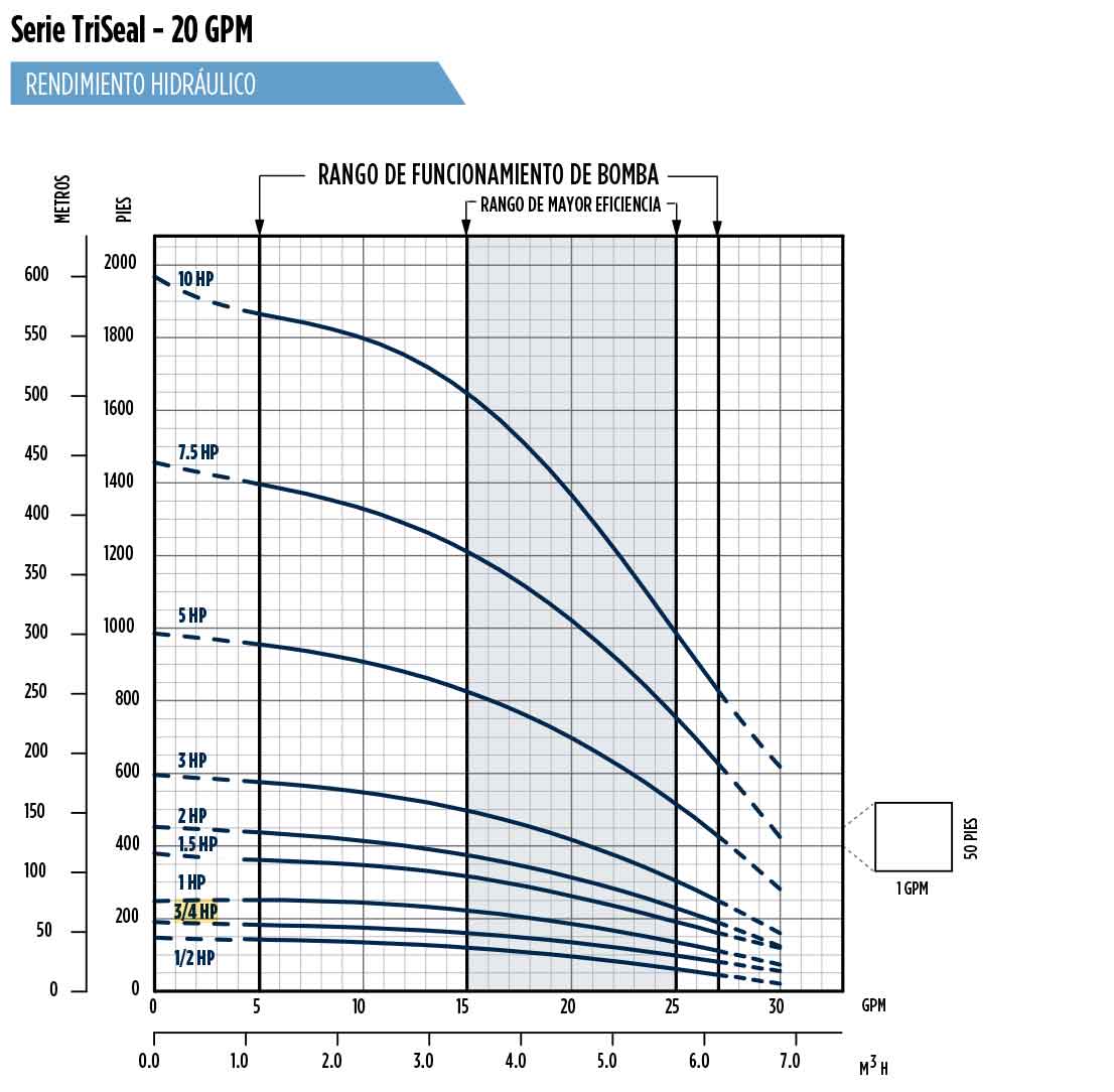 Bomba para pozo 0 75HP 1-1 4in Franklin 93822010