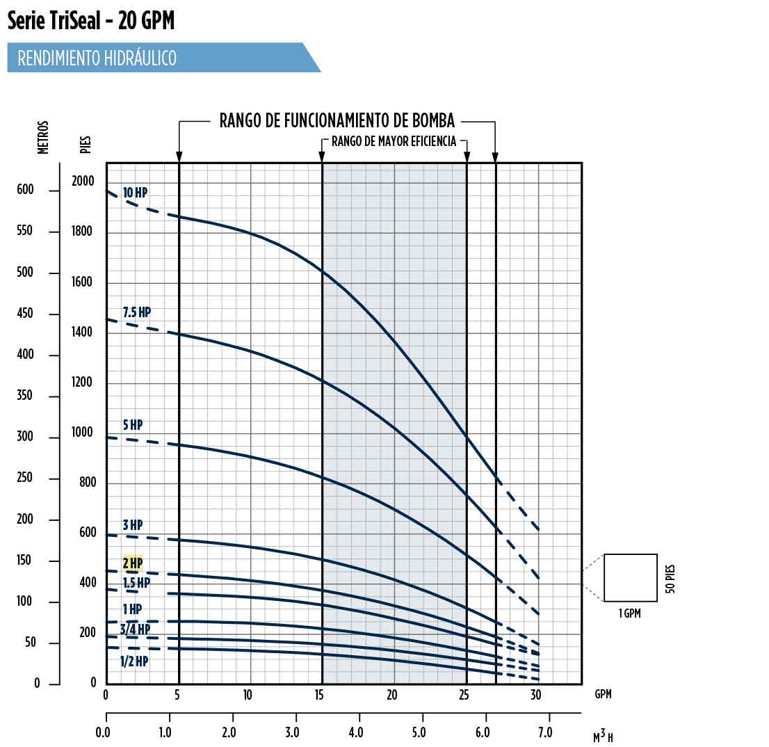 Bomba para pozo 2HP 1-1 4in Franklin 93822025