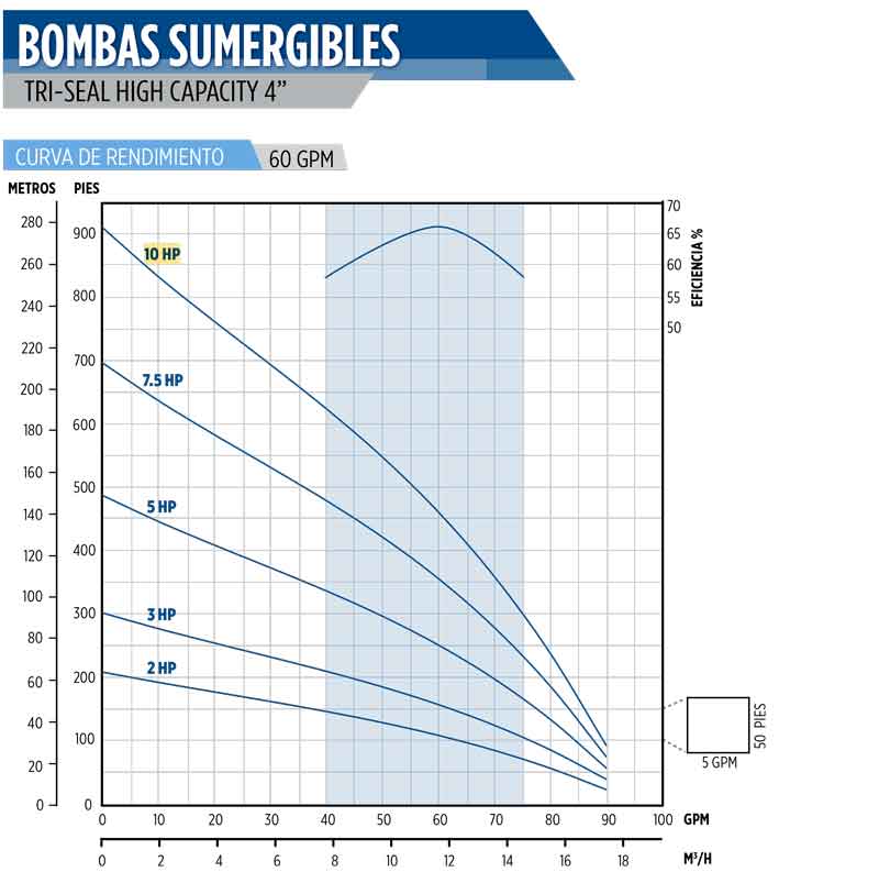 10HP 60GPM ETA:32 Bomba lapiz Franklin 93666030